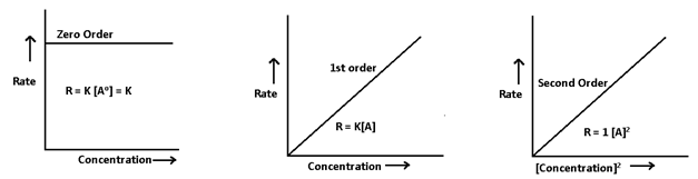 methods-to-predict-the-rate-law-sureden-your-education-partner